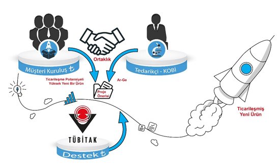 SİPARİŞE DAYALI AR-GE PROJELERİ İÇİN KOBİ DESTEKLEME ÇAĞRISI